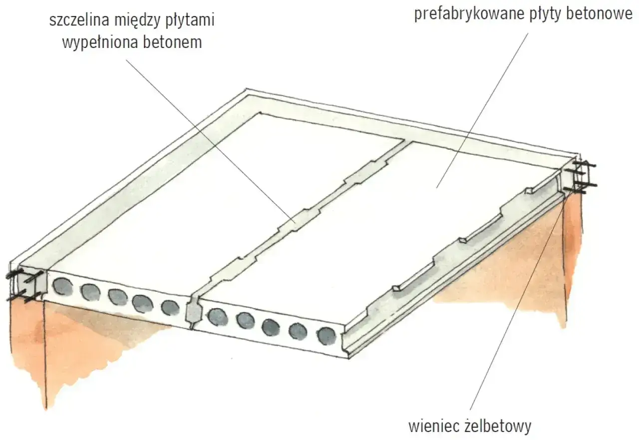 Schemat budowy stropu z płyt prefabrykowanych, pokazujący jak zrobić wieniec budowlany, wypełnienie szczelin betonem i połączenie z prefabrykowanymi płytami.
