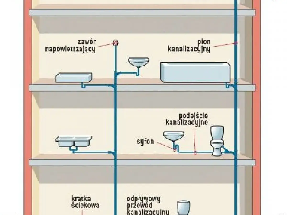 Schemat odpowietrzenia kanału sanitarnego w domu parterowym. Widoczne piony, syfony, zawór napowietrzający i odpływy.