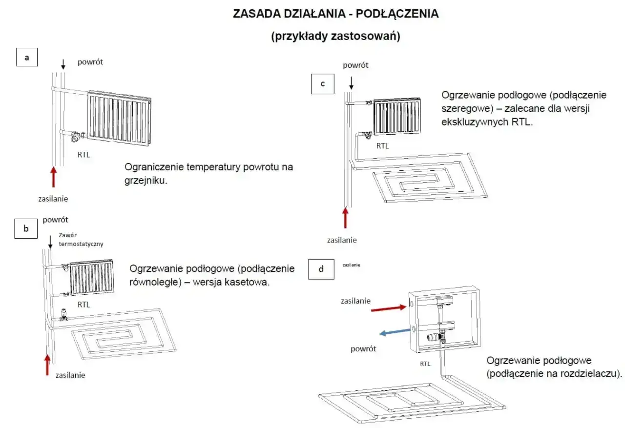 Schemat pokazuje cztery sposoby podłączenia ogrzewania podłogowego. W przykładach a i b zawór RTL jest na powrocie grzejnika lub podłogówki. W przykładach c i d zawór RTL jest na powrocie podłogówki.