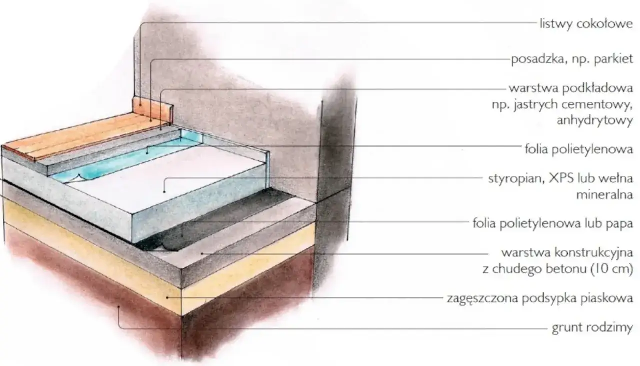 Warstwowa konstrukcja podłogi: folia na styropian czy pod nim? Widoczna folia polietylenowa lub papa pod warstwą izolacji (styropian, XPS, wełna) chroni przed wilgocią.