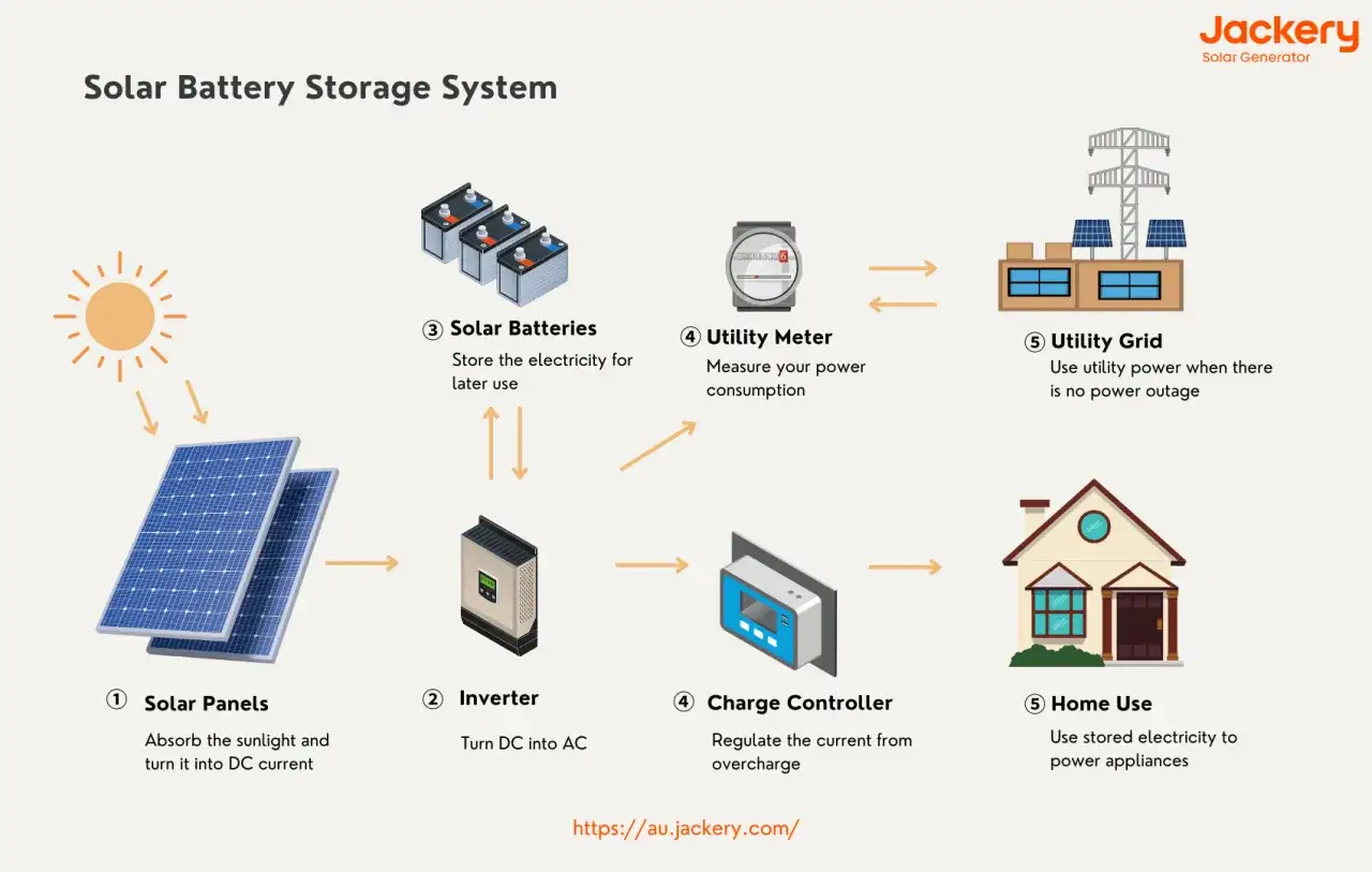 Schemat systemu magazynowania energii słonecznej: panele, falownik, akumulatory, licznik, sieć i dom. Magazyn energii 10kW na ile wystarczy? Zależy od zużycia.