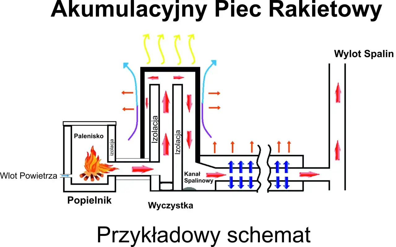 Schemat budowy akumulacyjnego pieca rakietowego z paleniskiem, kanałem spalinowym i wylotem spalin.