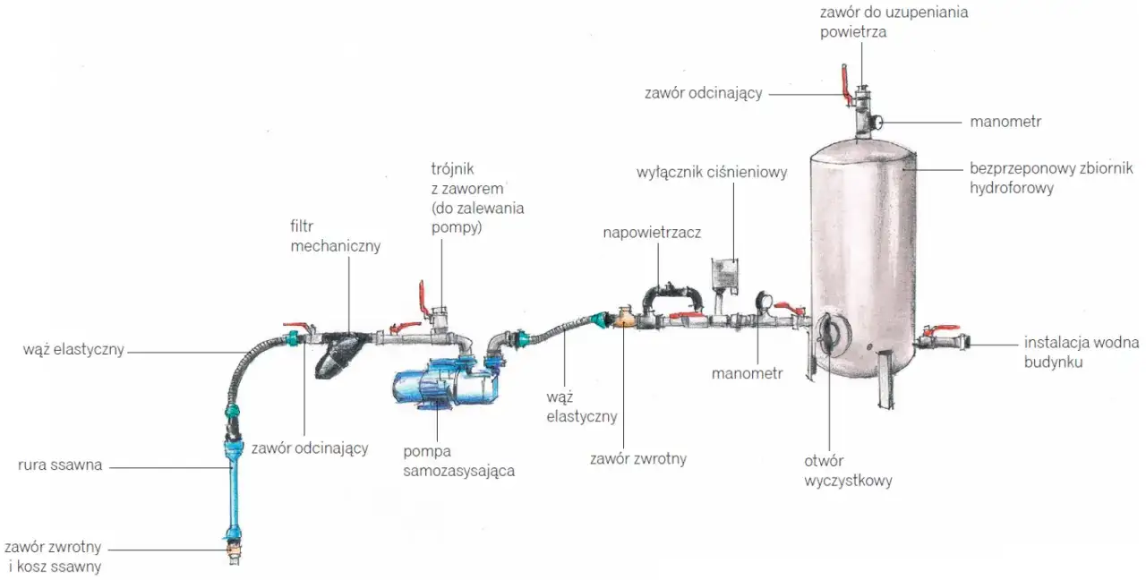 Schemat instalacji hydroforowej z pompą, zbiornikiem i manometrem. Presostat co to jest? To wyłącznik ciśnieniowy sterujący pracą pompy.
