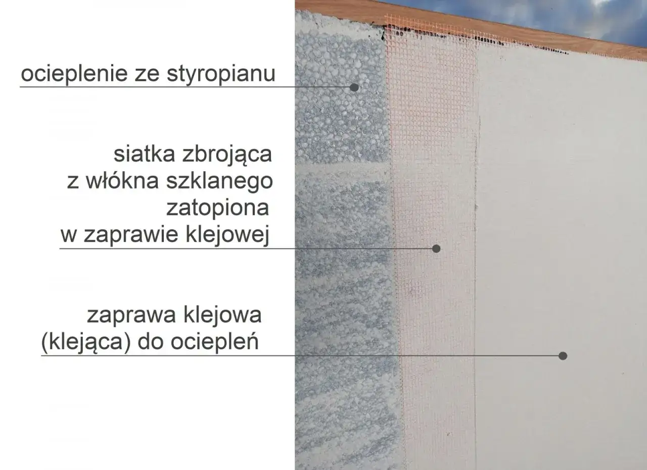 Przekrój ocieplenia ze styropianu z siatką zbrojącą zatopioną w zaprawie klejowej, tworzącą trwałą elewację.