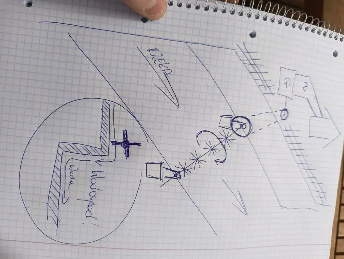 Szkic domowej turbiny wodnej: woda z wodospadu napędza wirnik, który przez przekładnię zasila generator.