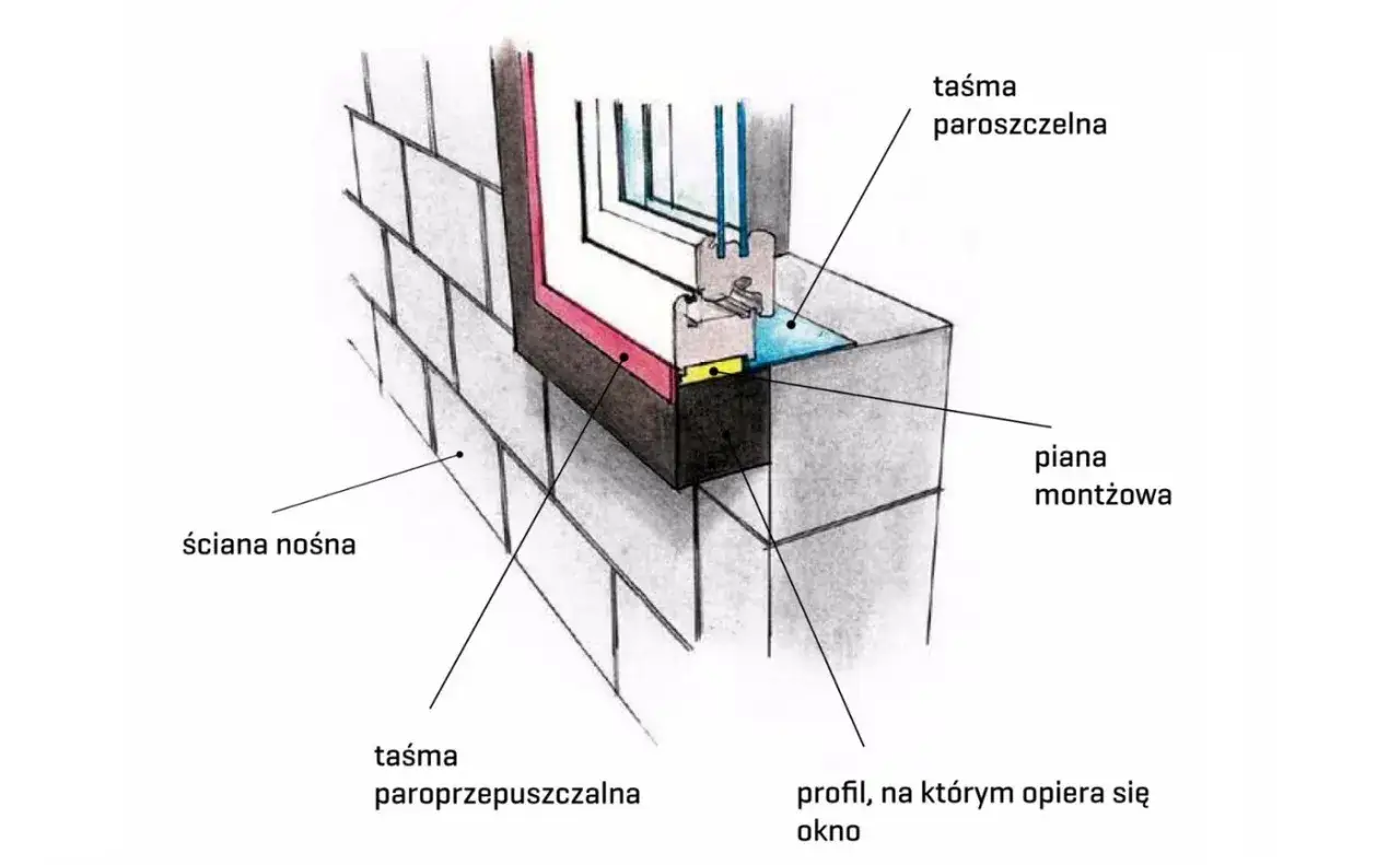 Ilustracja pokazuje, na czym polega ciepły montaż okien: pianka montażowa, taśmy paroszczelna i paroprzepuszczalna uszczelniają połączenie okna ze ścianą nośną.