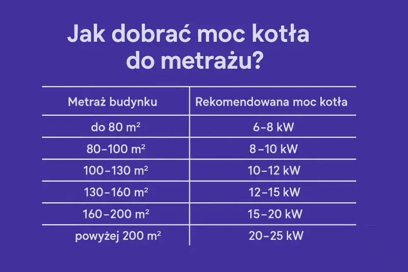 Tabela podpowiada, jaki piec na pellet do domu 200m2 wybrać. Dla powierzchni powyżej 200 m² rekomendowana moc kotła to 20-25 kW.